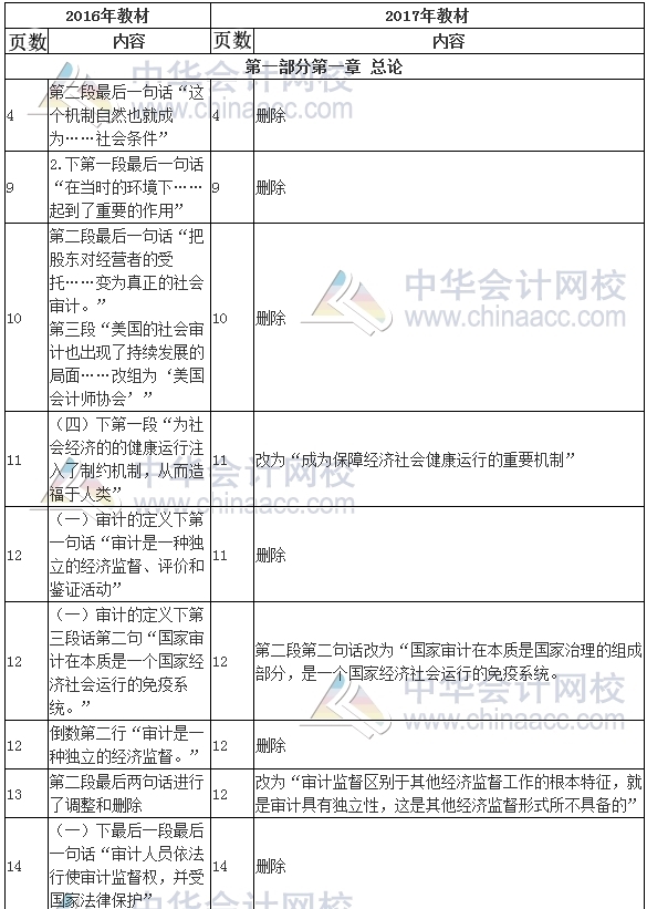 2017年審計師考試《審計理論與實務》新舊教材變化對比