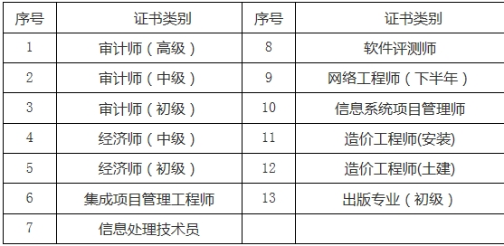 關(guān)于2016年度審計師、經(jīng)濟師、造價師等合格證書領(lǐng)取的通知