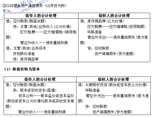 2017年《中級(jí)會(huì)計(jì)實(shí)務(wù)》高頻考點(diǎn)：債務(wù)重組的會(huì)計(jì)處理