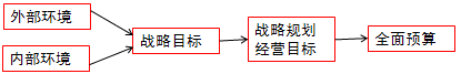 戰(zhàn)略目標(biāo)、戰(zhàn)略規(guī)劃、經(jīng)營目標(biāo)與全面預(yù)算