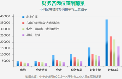 拿下初級會(huì)計(jì)職稱距離高會(huì)還有多遠(yuǎn)