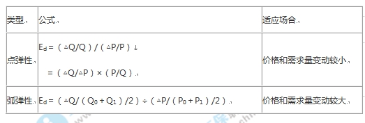 中級經(jīng)濟(jì)基礎(chǔ)知識考點(diǎn)：需求價(jià)格彈性計(jì)算公式