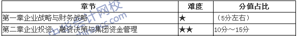 高級會計(jì)師考試教材第一、二章分值分布