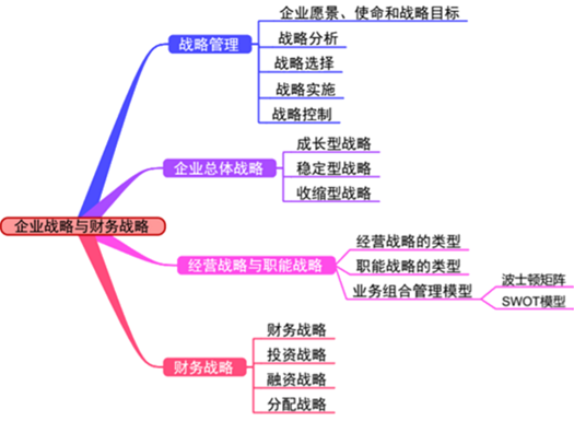 高級會計(jì)師第一至二章內(nèi)容歸納