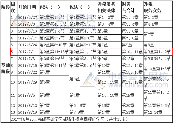 截至7月1日 你的稅務師復習進度應該到這了