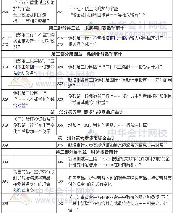 2017年審計師考試《審計理論與實務》新舊教材變化對比