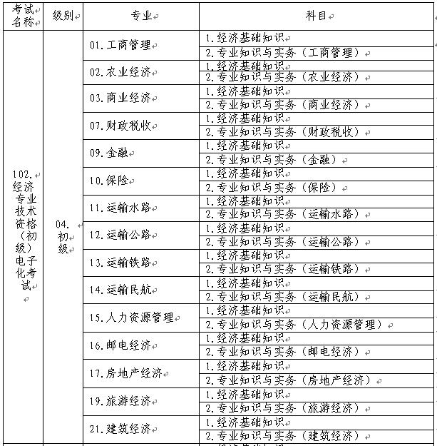 初級經(jīng)濟(jì)專業(yè)技術(shù)資格考試名稱、級別、專業(yè)和科目代碼