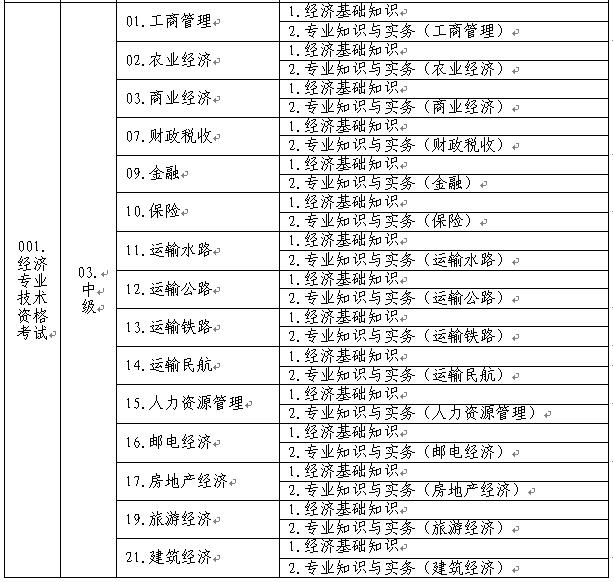 中級經(jīng)濟(jì)專業(yè)技術(shù)資格考試名稱、級別、專業(yè)和科目代碼