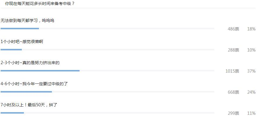 你現(xiàn)在每天能花多長時(shí)間來備考中級？