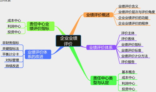 高會考前筆記：企業(yè)業(yè)績評價——思維導(dǎo)圖