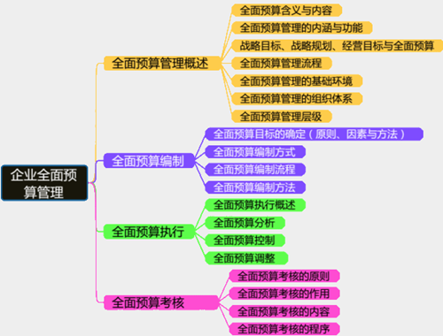 高級(jí)會(huì)計(jì)師考前筆記：企業(yè)全面預(yù)算管理——思維導(dǎo)圖