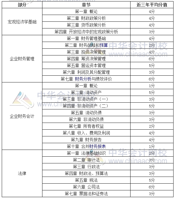 2017年審計師考試備考時間緊張 復(fù)習(xí)重點(diǎn)在這里