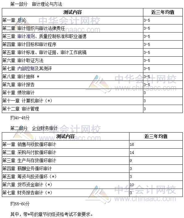 2017年審計師考試備考時間緊張 復(fù)習(xí)重點(diǎn)在這里