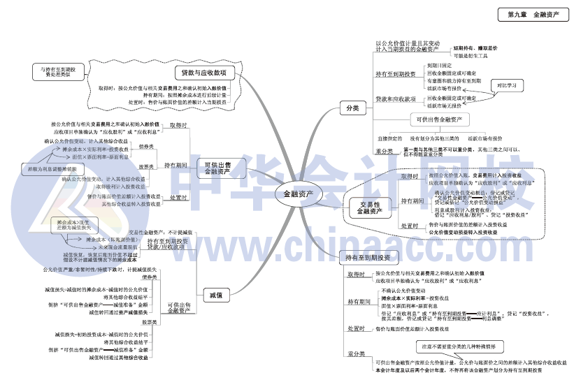 2017年中級(jí)會(huì)計(jì)職稱《中級(jí)會(huì)計(jì)實(shí)務(wù)》思維導(dǎo)圖第九章
