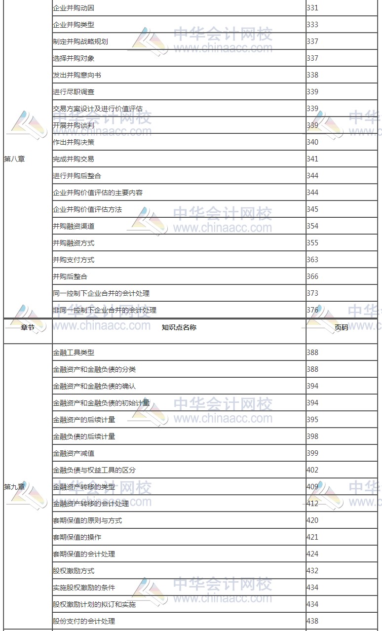 2017年高級(jí)會(huì)計(jì)師考試知識(shí)點(diǎn)教材頁(yè)碼對(duì)照表