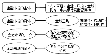 金融市場(chǎng)的構(gòu)成要素