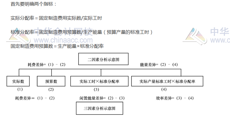 《財管》高頻考點：標準成本的差異分析