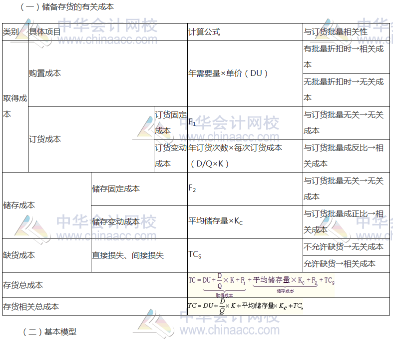 注會《財管》高頻考點：訂貨決策