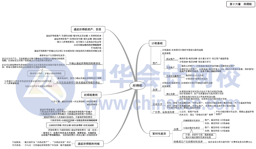 2017年中級會計職稱《中級會計實務(wù)》思維導圖第16章