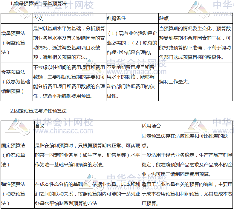 《財管》高頻考點：全面預(yù)算的編制方法