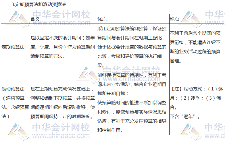 《財管》高頻考點：全面預(yù)算的編制方法