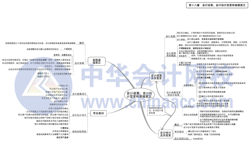 2017年中級(jí)會(huì)計(jì)職稱《中級(jí)會(huì)計(jì)實(shí)務(wù)》思維導(dǎo)圖第18章