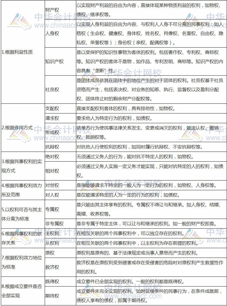 2017稅務(wù)師考試《涉稅服務(wù)相關(guān)法律》高頻考點：民事權(quán)利的分類