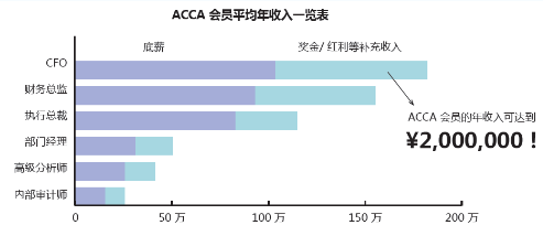 ACCA就業(yè)前景如何？ACCA工資待遇怎么樣？正保會計網(wǎng)校