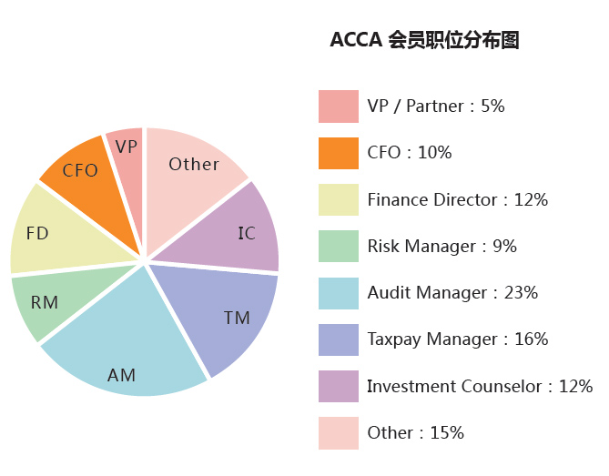 ACCA就業(yè)前景如何？ACCA工資待遇怎么樣？正保會計網(wǎng)校