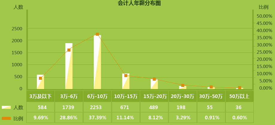 作為2000萬會計之一，你的出路在哪里？