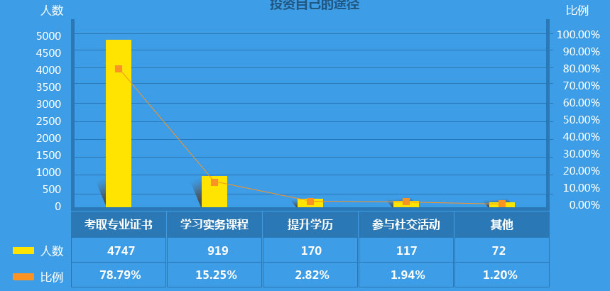 作為2000萬會計之一，你的出路在哪里？