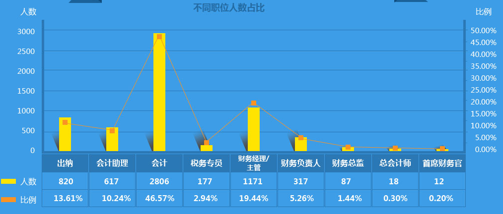 作為2000萬會計之一，你的出路在哪里？