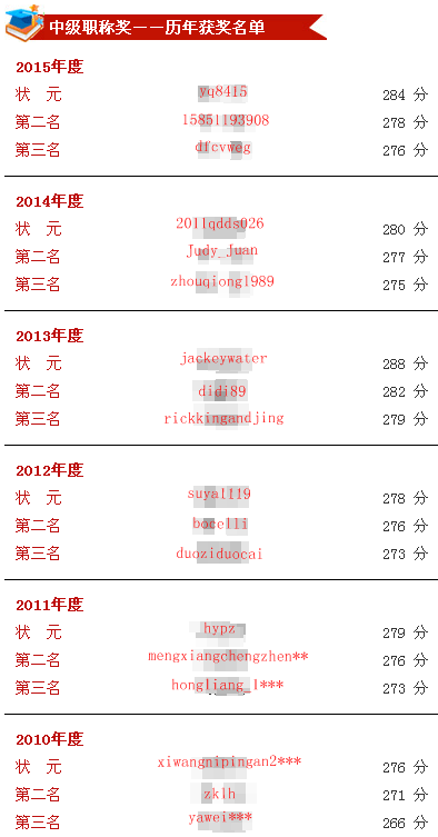 正保會計網(wǎng)校歷年中級會計職稱獎學(xué)金獲獎名單