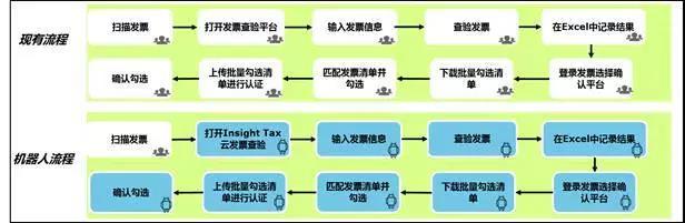 德勤財務(wù)機器人正式上崗，效率相當(dāng)驚人，財務(wù)人看完都慌了