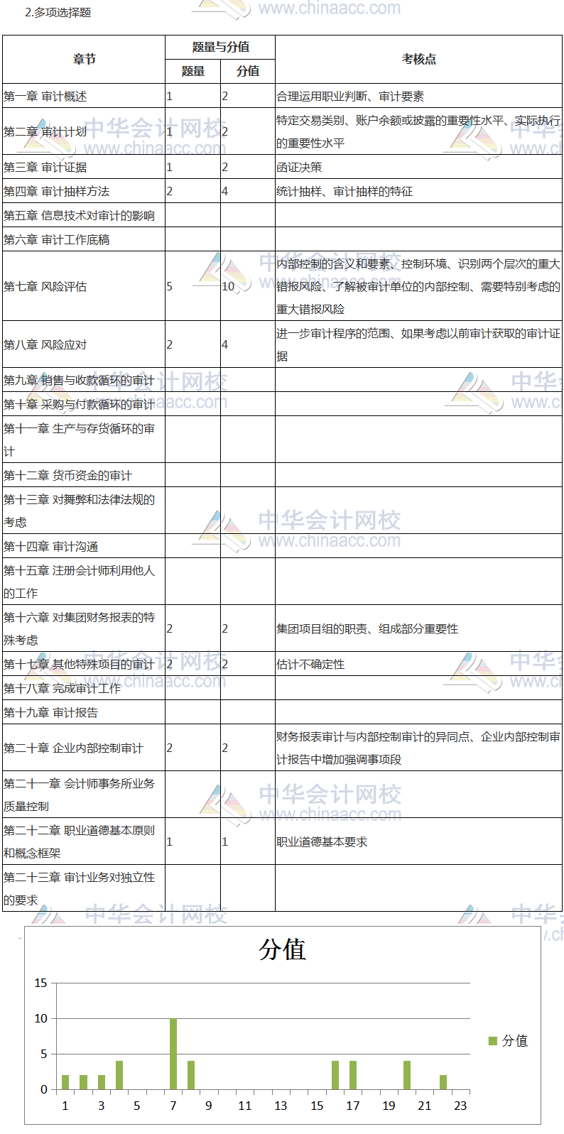 2017年注冊(cè)會(huì)計(jì)師《審計(jì)》考情分析報(bào)告