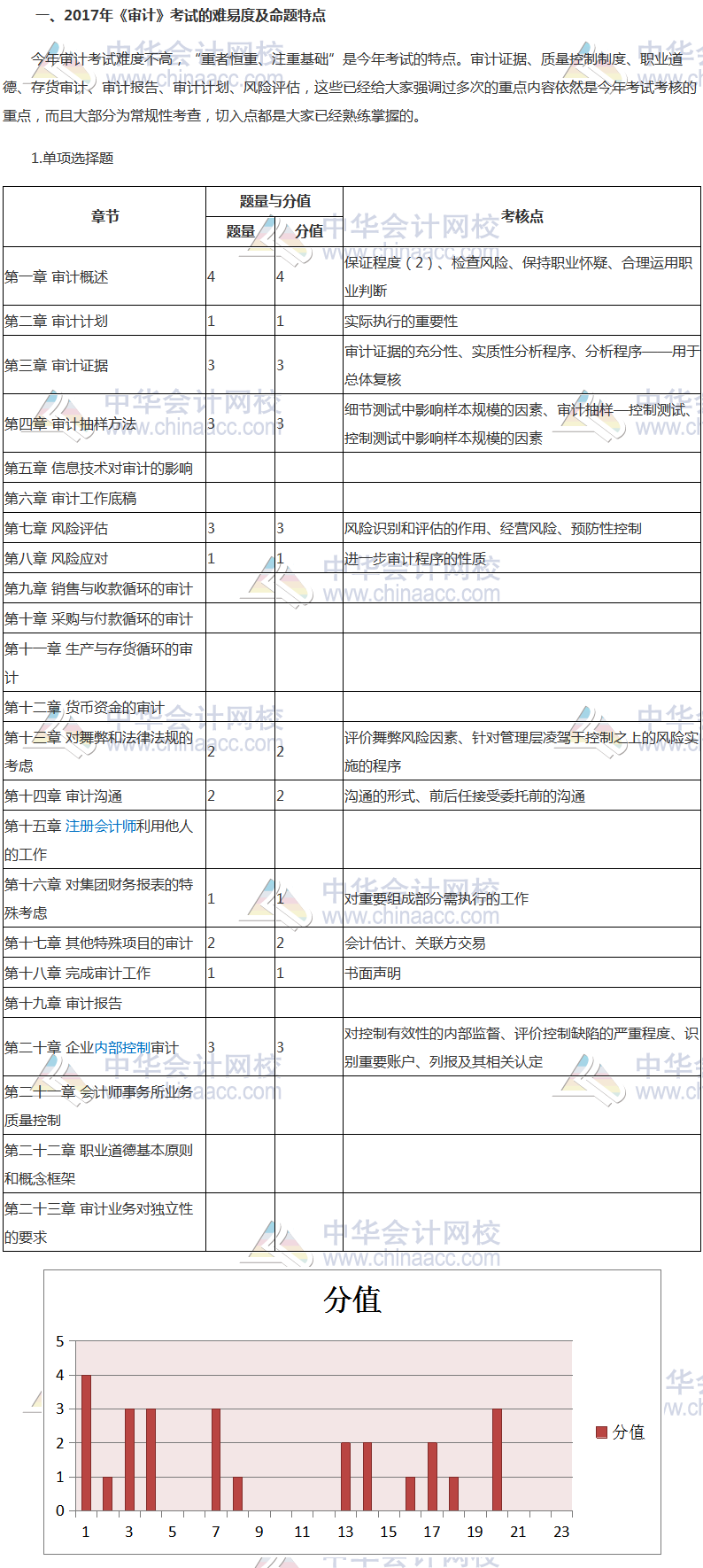 2017年注冊(cè)會(huì)計(jì)師《審計(jì)》考情分析報(bào)告