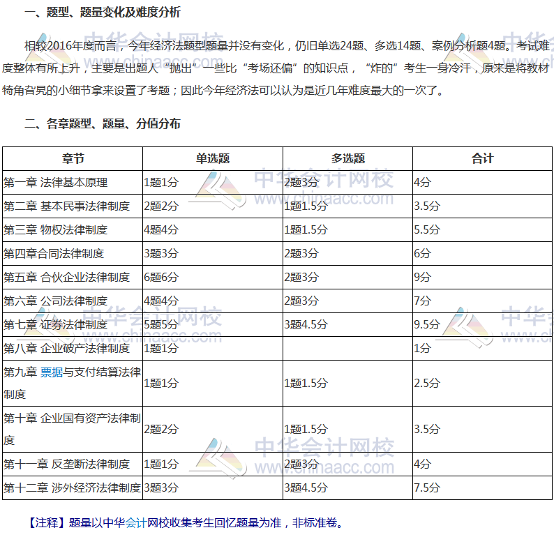 2017年注冊會計師《經(jīng)濟(jì)法》科目考情分析報告