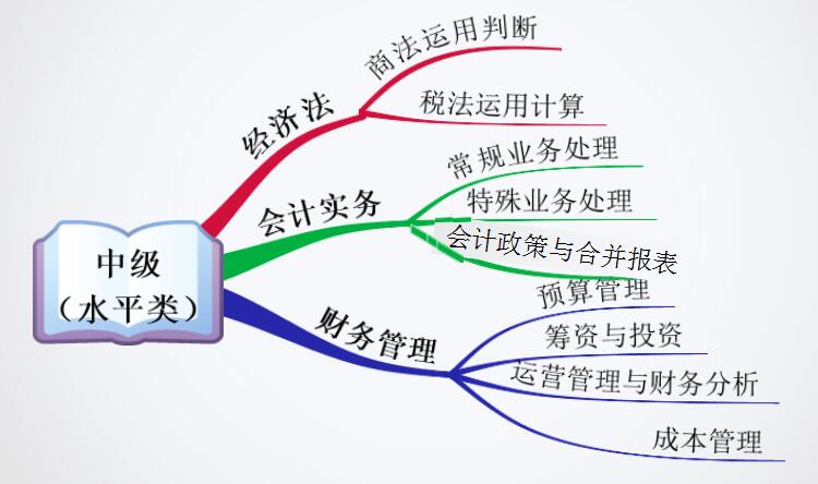 中級(jí)會(huì)計(jì)職稱考試內(nèi)容框架