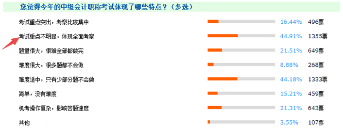 報(bào)考門檻降低、試題難度下降 中級(jí)會(huì)計(jì)職稱含金量不如從前？