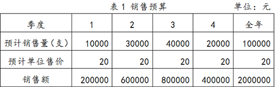 身為財務(wù)人你要學會編制銷售預算