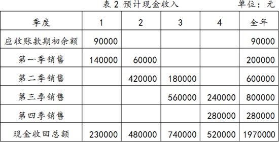 身為財務(wù)人你要學會編制銷售預算