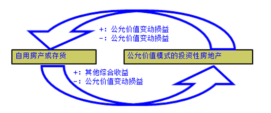 要報(bào)考2018年中級(jí)會(huì)計(jì)職稱？先來體驗(yàn)一把先修導(dǎo)學(xué)課吧