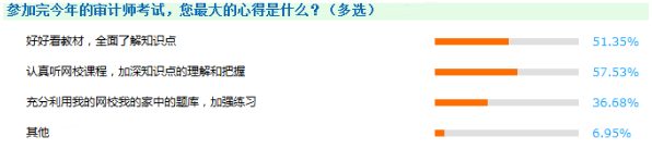 教材、課程沒有更新的日子里 如何備考2018年審計師？