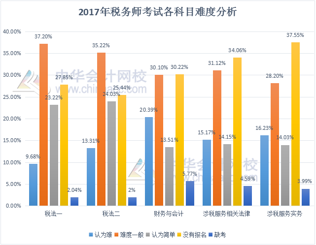 2017年稅務師考試各科目難易程度調(diào)查分析