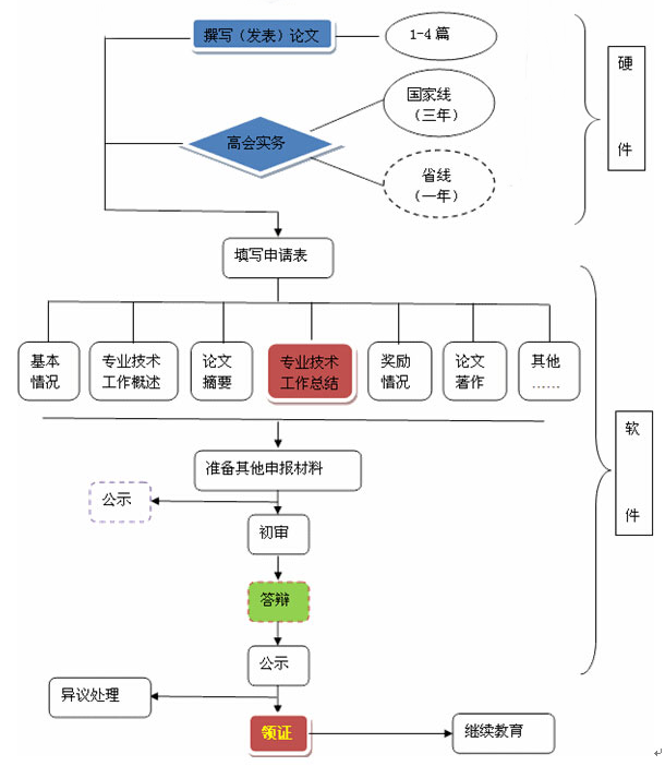 高級會計師資格評審全解析之評審流程