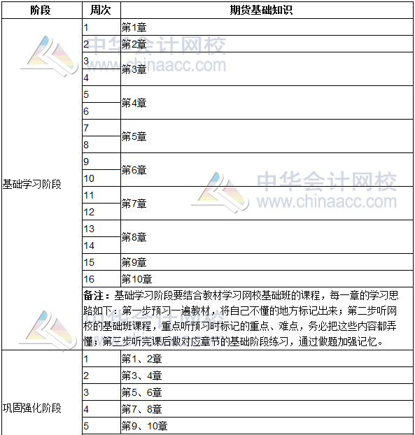 2020年期貨從業(yè)《期貨基礎(chǔ)知識(shí)》學(xué)習(xí)計(jì)劃表