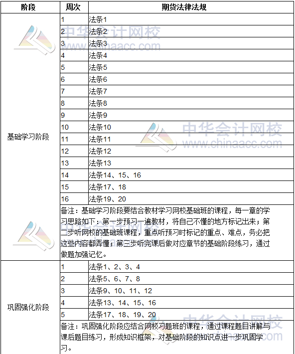 2020期貨從業(yè)資格考試《期貨法律法規(guī)》學(xué)習(xí)計劃表