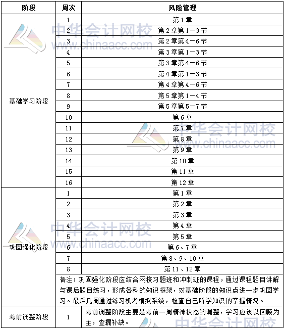 2019年銀行中級職業(yè)資格《風(fēng)險管理》學(xué)習(xí)計劃表