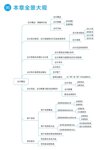 2018年初級會計職稱夢想成真《應試指南》全景大觀