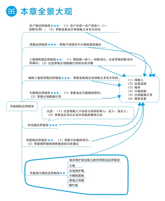 2018年初級(jí)會(huì)計(jì)職稱夢(mèng)想成真《應(yīng)試指南》全景大觀